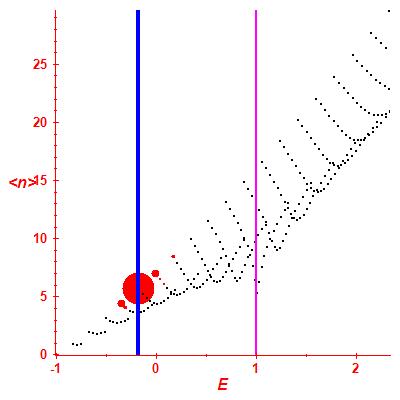 Peres lattice <N>